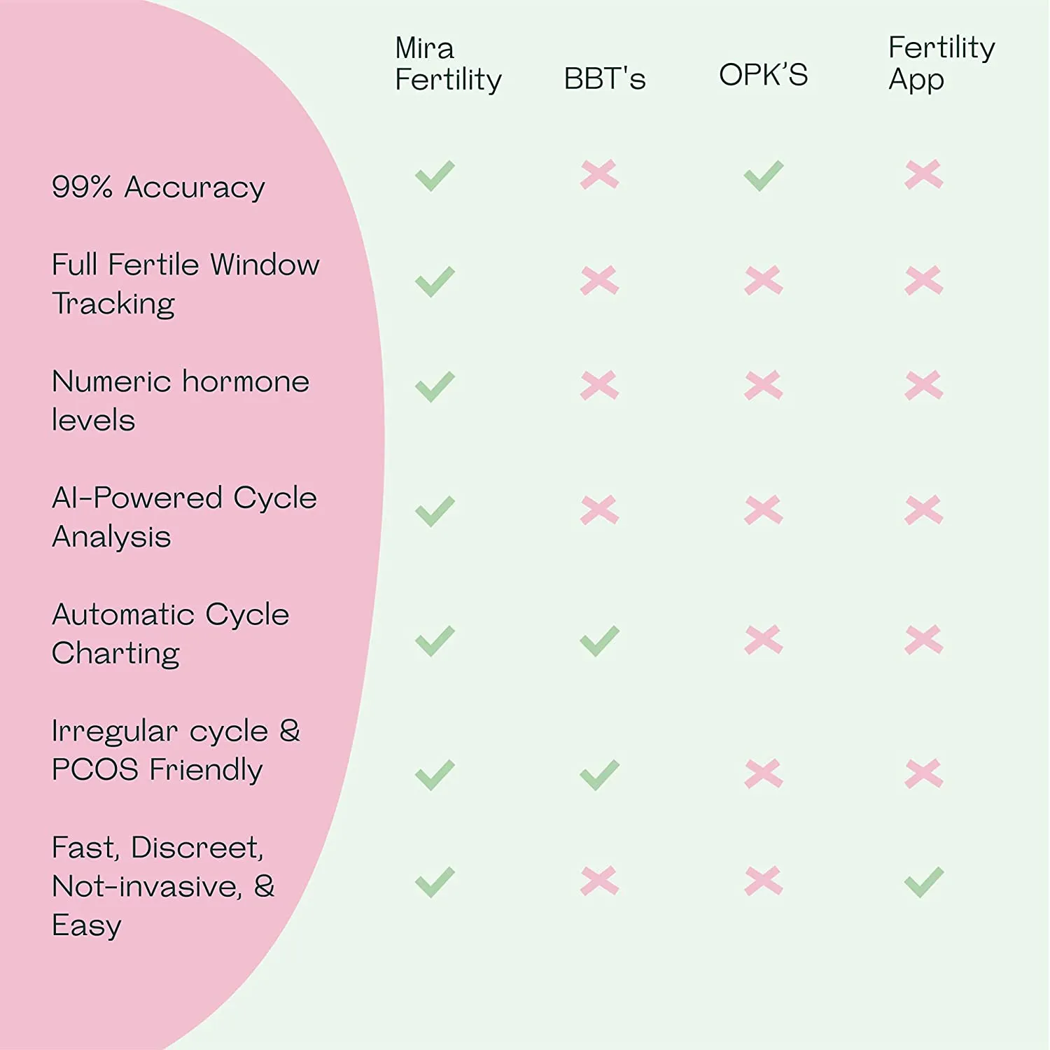 Mira Fertility Plus Tracking Monitor Kit with 10 Estrogen   LH Ovulation Test Wands and Connected App, Patented Smart System Predicts Ovulation with Actual LH and E3G Concentrations